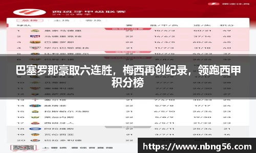 巴塞罗那豪取六连胜，梅西再创纪录，领跑西甲积分榜