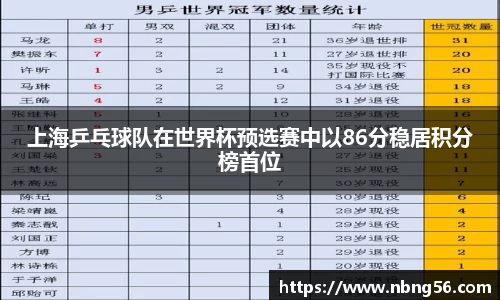 上海乒乓球队在世界杯预选赛中以86分稳居积分榜首位